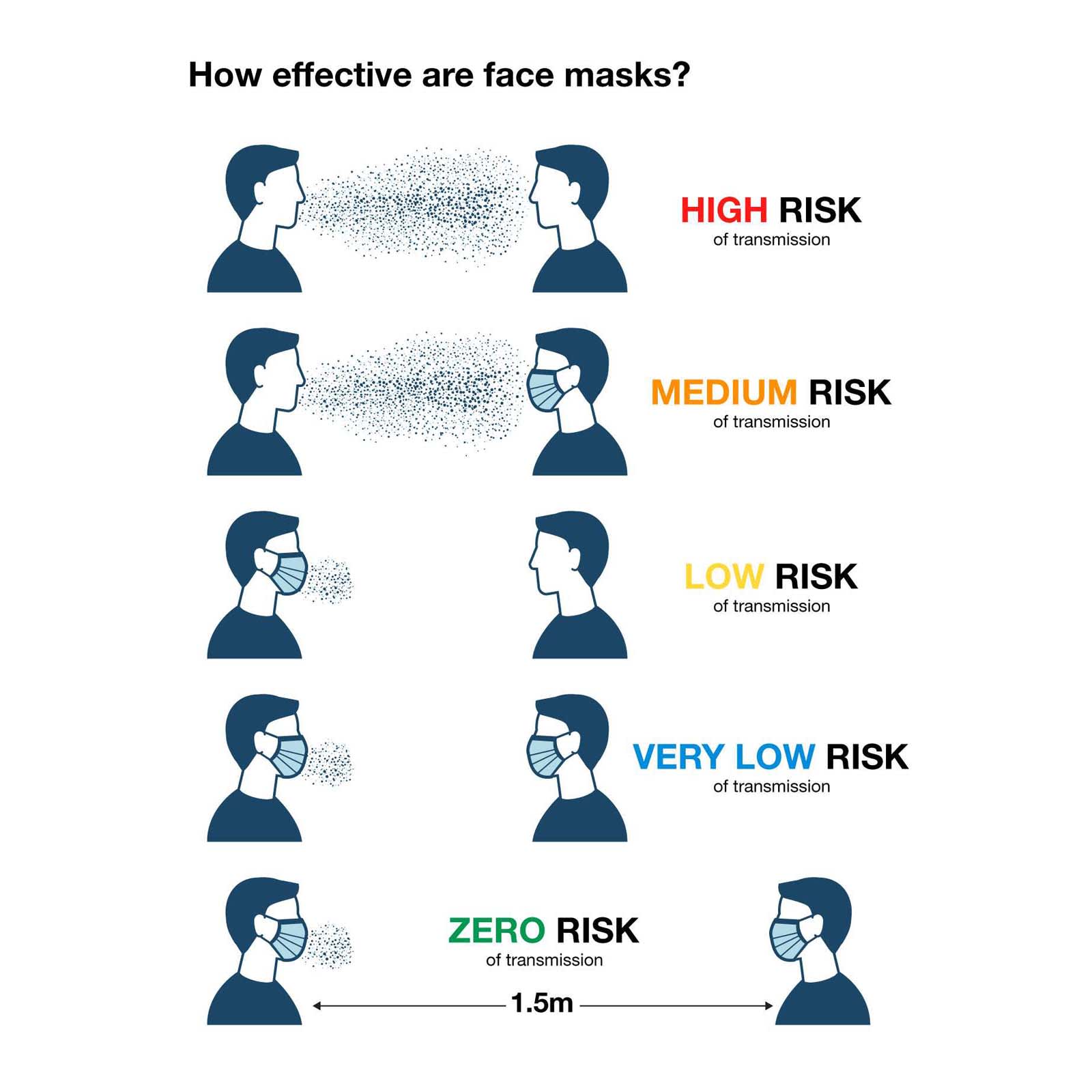An illustration depicting different risk levels of virus transmission with face mask usage, featuring colored indicators for risk levels.