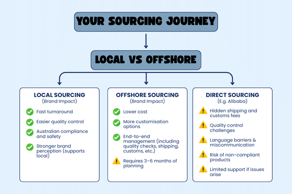 Flowchart comparing local, offshore, and direct sourcing options for branded merchandise, highlighting Brand Impact's benefits and risks of sourcing from platforms like Alibaba.