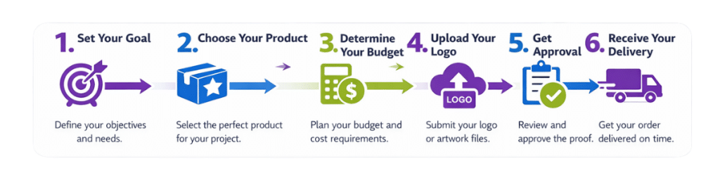 Step-by-step infographic showing how to order branded merchandise including setting goals, choosing products, budgeting, uploading logo, approving proof and receiving delivery.